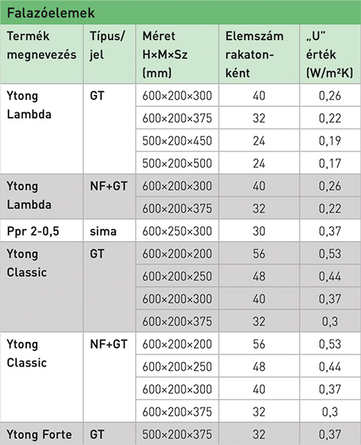 Ytong falazóelemek